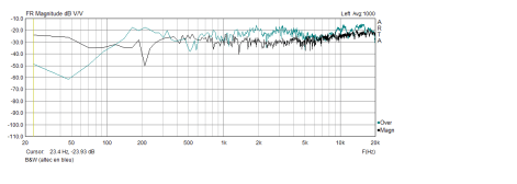 Courbes de réponse comparées des enceintes B&W et Altec (en bleu).