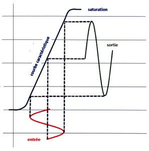 Fonctionnement théorique de la classe A
