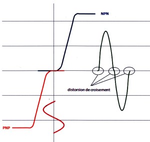 Fonctionnement théorique de la classe B.